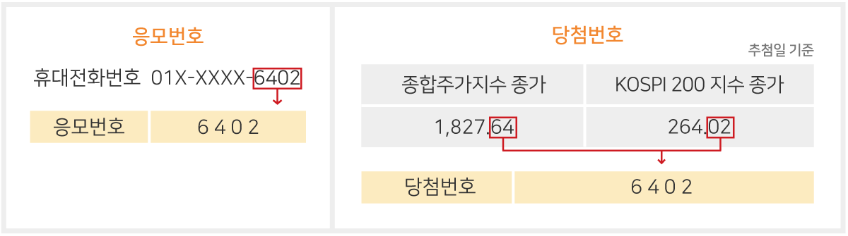 4자리 추첨 방법